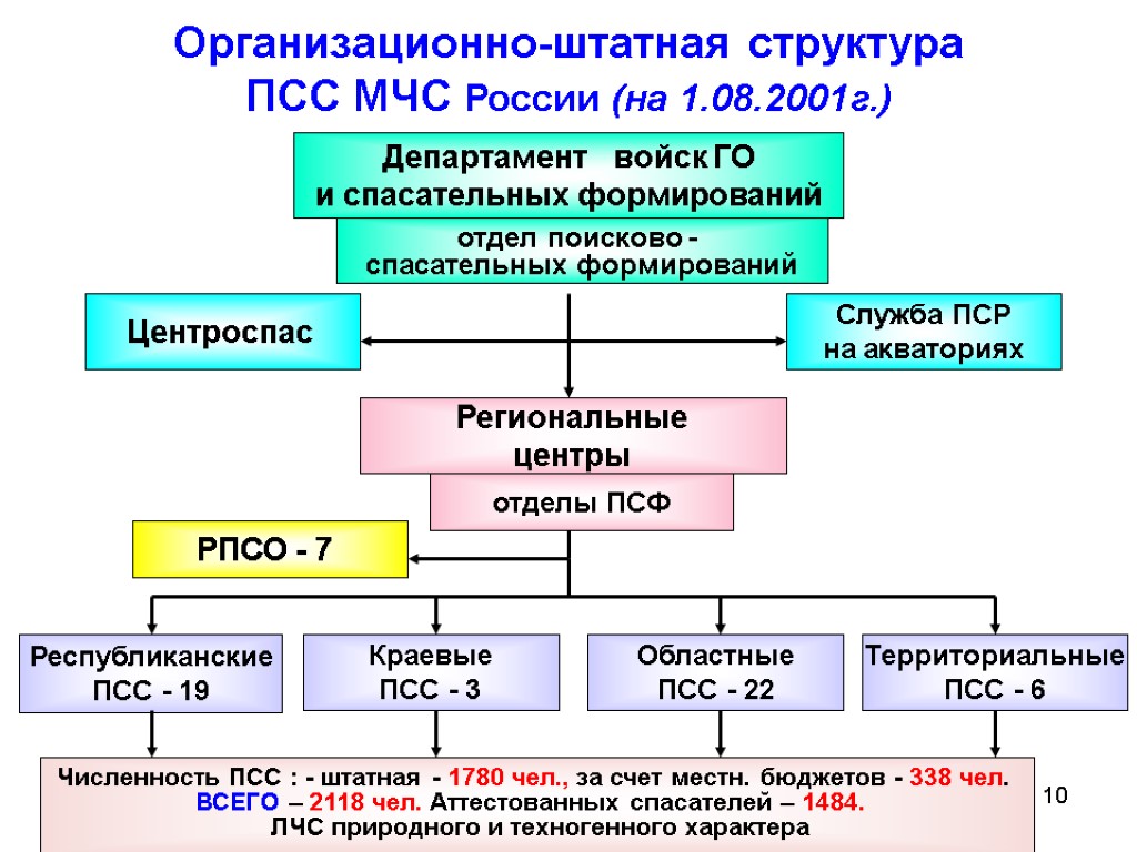 10 Организационно-штатная структура ПСС МЧС России (на 1.08.2001г.) Департамент войск ГО и спасательных формирований